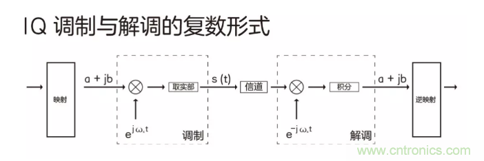 5G調(diào)制怎么實(shí)現(xiàn)的？原來通信搞到最后，都是數(shù)學(xué)!