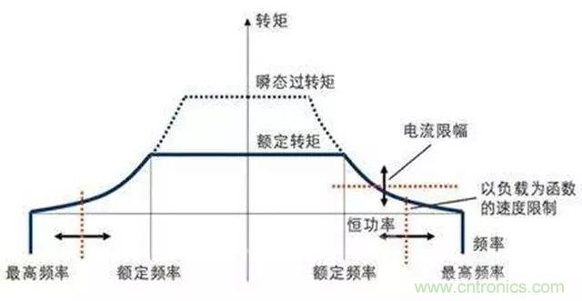 變頻器的輸出頻率調(diào)高，那么輸出電壓將如何提高？