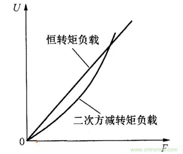變頻器的輸出頻率調(diào)高，那么輸出電壓將如何提高？