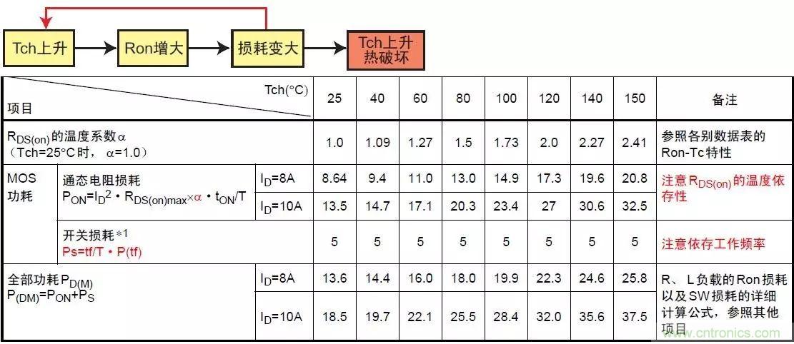 MOS管損壞之謎：雪崩壞？發(fā)熱壞？內(nèi)置二極管壞？寄生振蕩損壞？電涌、靜電破壞？