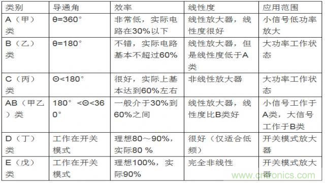 射頻放大器有哪些主要類型？