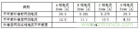 案例分析：如何解決三相負(fù)載不平衡？