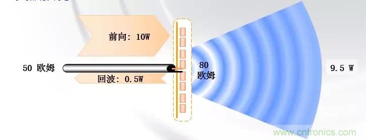 干貨收藏！常用天線、無源器件介紹