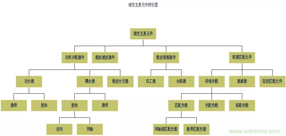 干貨收藏！常用天線、無源器件介紹