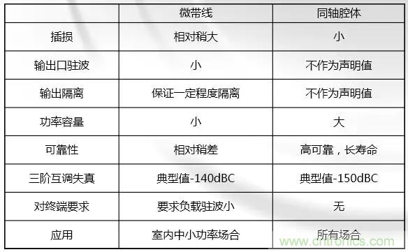 干貨收藏！常用天線、無源器件介紹