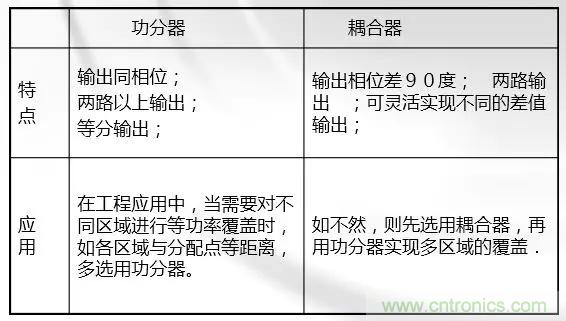 干貨收藏！常用天線、無源器件介紹