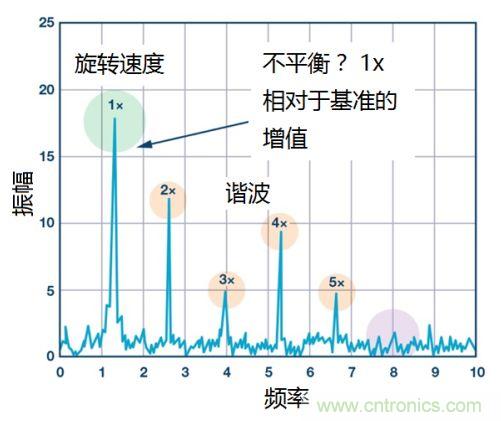 工業(yè)設備振動傳感器，為什么總選不準？看了本文才知道~