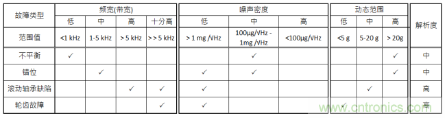 工業(yè)設備振動傳感器，為什么總選不準？看了本文才知道~