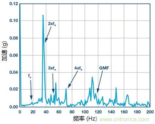 工業(yè)設備振動傳感器，為什么總選不準？看了本文才知道~