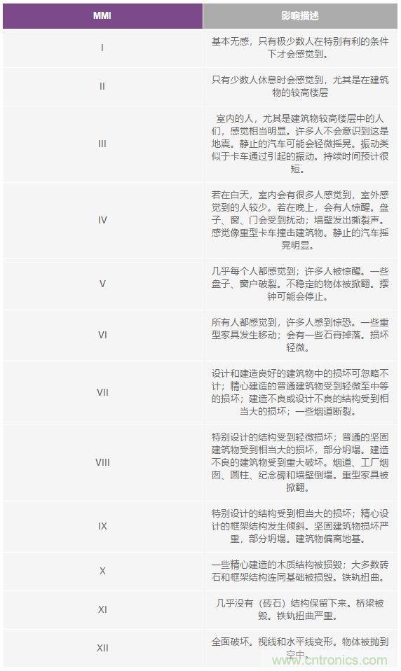 對抗地震，需要做到的是知己知彼！