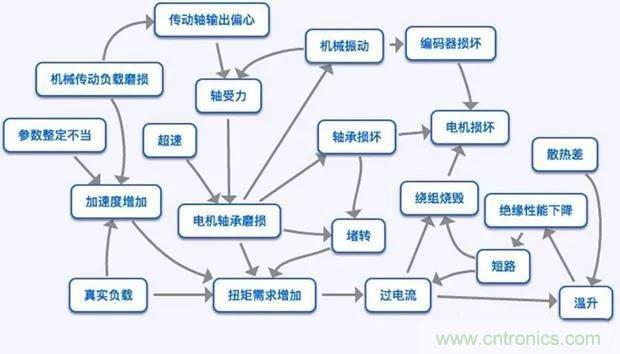 PLC是如何檢測到電動機故障？需要注意哪些問題？