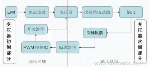 如何區(qū)分反激電源與正激電源？