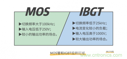 MOS管和IGBT管到底區(qū)別在哪？該如何選擇？