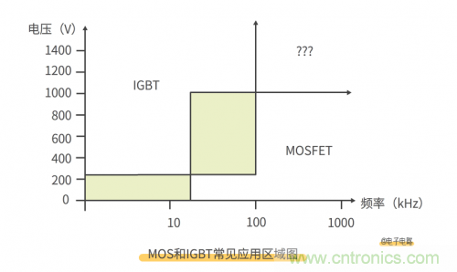 MOS管和IGBT管到底區(qū)別在哪？該如何選擇？