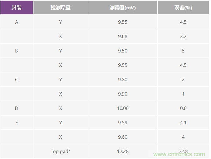 改進(jìn)低值分流電阻的焊盤布局，優(yōu)化高電流檢測精度