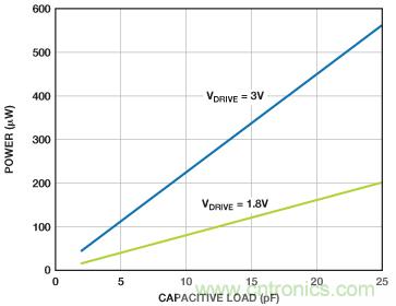 利用快速、高精度SAR型模數(shù)轉(zhuǎn)換器延長(zhǎng)電池壽命