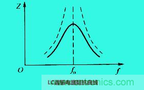 LC諧振電路你知道多少？