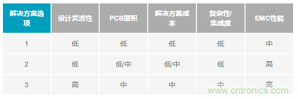 為工業(yè)4.0啟用可靠的有線CbM，利于縮短設(shè)計周期和測試時間