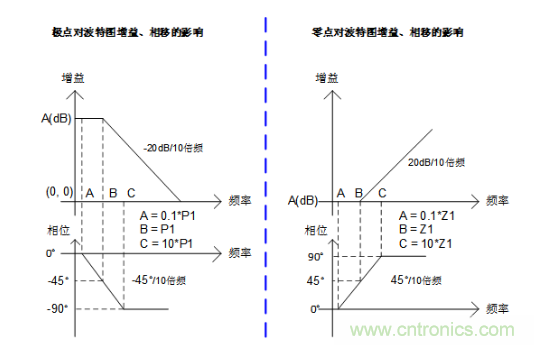 實現(xiàn)運放負反饋電路穩(wěn)定性設(shè)計，只需這3步！