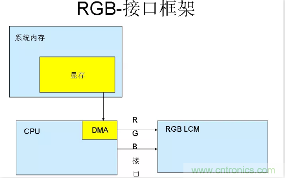 漲知識(shí)啦！RGB接口和MCU接口有什么不同？