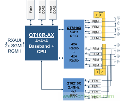 安森美Quantenna的Wi-Fi 6和Wi-Fi 6E 技術(shù)與方案使聯(lián)接更快、更廣、更高效