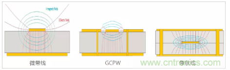 影響毫米波電路的幾個(gè)關(guān)鍵問題：設(shè)計(jì)傳輸線、選擇PCB板、性能優(yōu)化