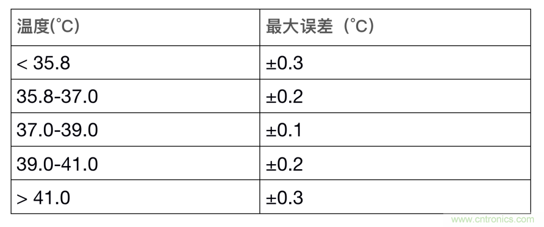 如何設(shè)計(jì)一個(gè)精準(zhǔn)、熱高效的可穿戴體溫檢測(cè)系統(tǒng)？