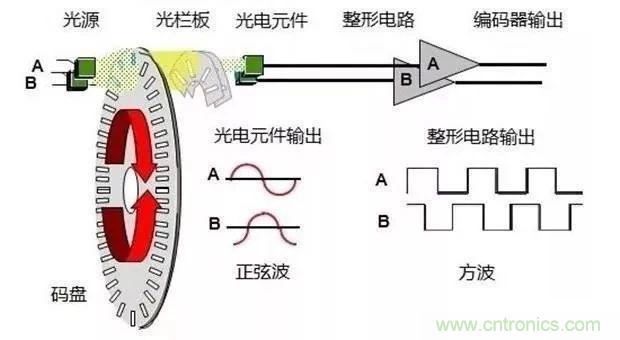 如何用PLC控制實現(xiàn)編碼器的定位功能？