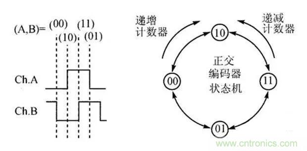 如何用PLC控制實現(xiàn)編碼器的定位功能？