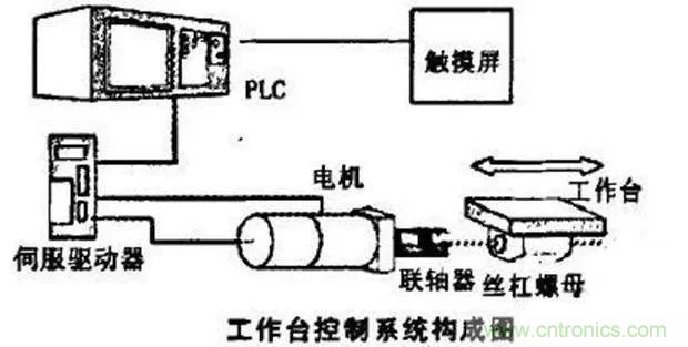 如何用PLC控制實現(xiàn)編碼器的定位功能？