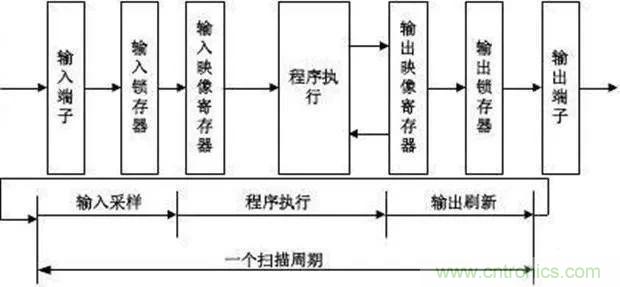 如何用PLC控制實現(xiàn)編碼器的定位功能？