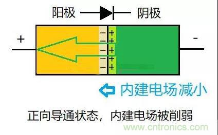 PN結為什么可以單向導電？PN結單向導電原理