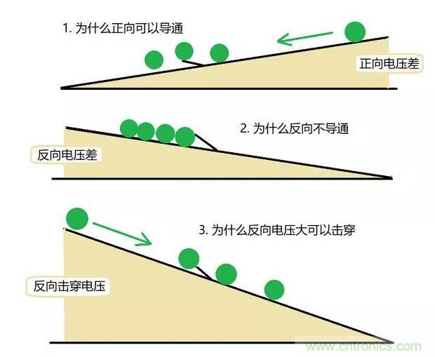 PN結為什么可以單向導電？PN結單向導電原理