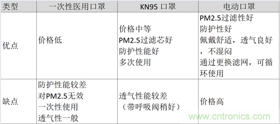 TI帶您揭秘電動口罩解決方案，加速產(chǎn)品上市