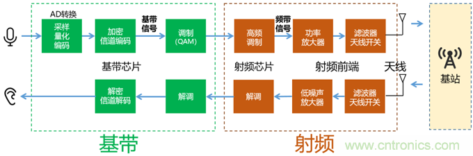 基帶、射頻，還有誰不了解的嗎？看這里來?。?！