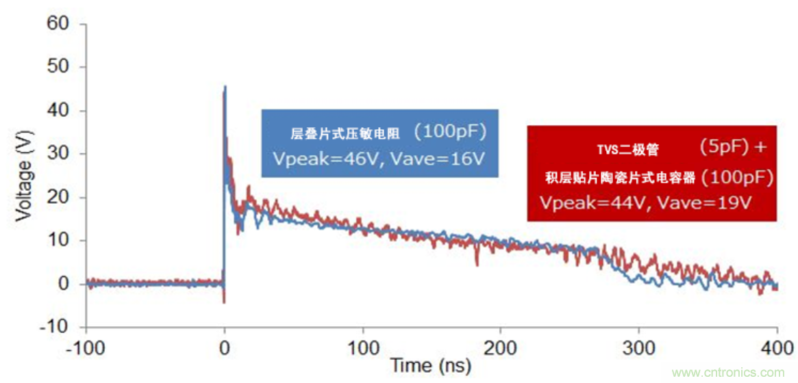 穩(wěn)壓、TVS二極管和壓敏電阻的區(qū)別？使用時(shí)應(yīng)進(jìn)行比較的4個(gè)要點(diǎn)