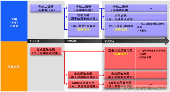 穩(wěn)壓、TVS二極管和壓敏電阻的區(qū)別？使用時(shí)應(yīng)進(jìn)行比較的4個(gè)要點(diǎn)