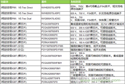高能效的主驅(qū)逆變器方案有助解決里程焦慮，提高電動(dòng)汽車的采用率