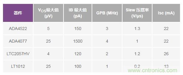 如何實現(xiàn)高精度、快速建立的大電流源！