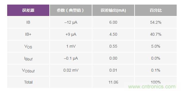如何實現(xiàn)高精度、快速建立的大電流源！