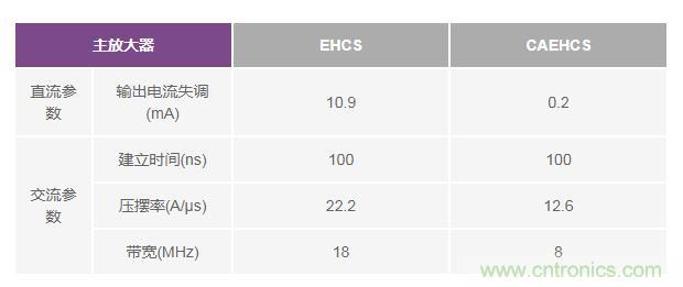 如何實現(xiàn)高精度、快速建立的大電流源！