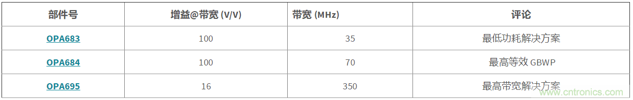 高增益與高帶寬如何兼得？