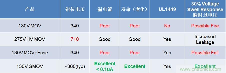 融合GDT和MOV，Bourns打造創(chuàng)新型過壓保護(hù)器件