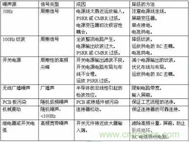 多角度分析運(yùn)放電路如何降噪，解決方法都在這里了！