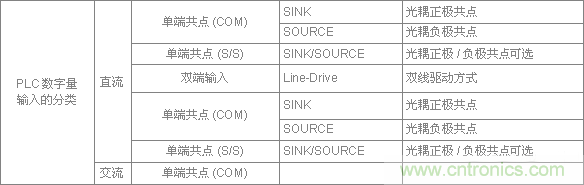 PLC與傳感器的接線都不會，還學(xué)啥PLC？