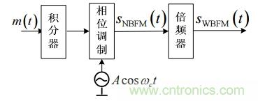 調(diào)頻信號是如何產(chǎn)生的？解調(diào)有哪幾種？