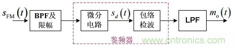 調(diào)頻信號是如何產(chǎn)生的？解調(diào)有哪幾種？