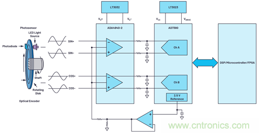適用于微型電機(jī)驅(qū)動(dòng)應(yīng)用的快速反應(yīng)、光學(xué)編碼器反饋系統(tǒng)