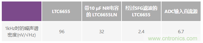 為何基準(zhǔn)電壓噪聲非常重要？