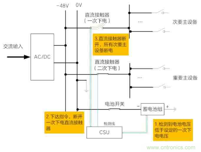 基站停電，后備電源耗盡！怎么辦？